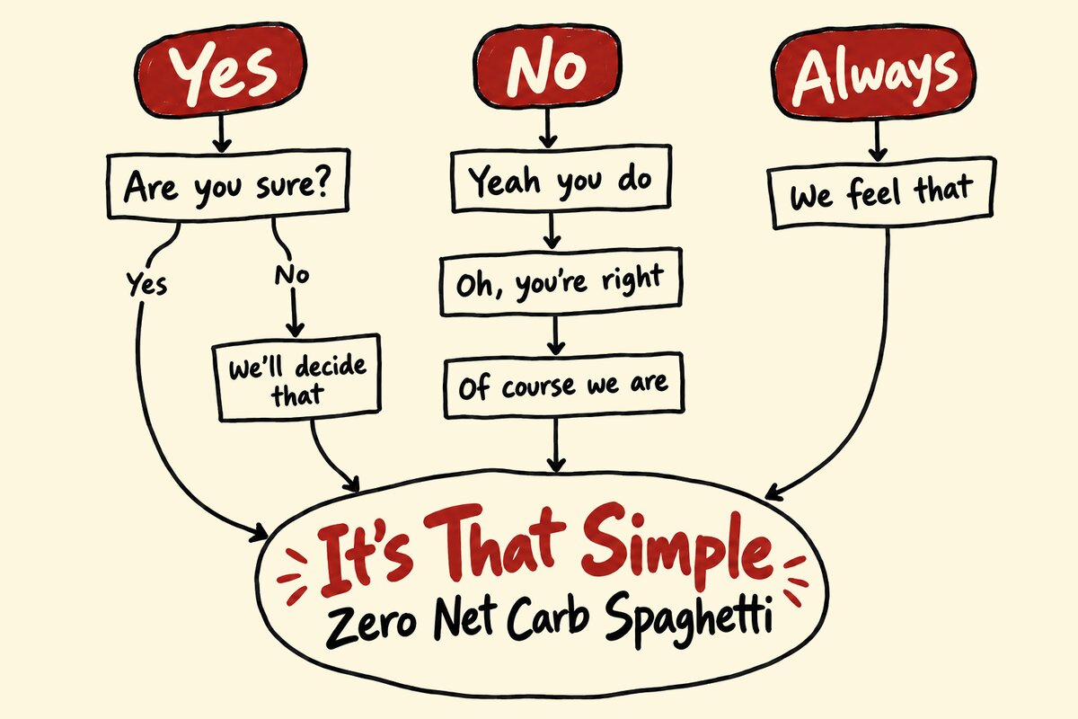 Hand-drawn flow chart. Yes leads to “Are you sure?”, then Yes or No (“We’ll decide that”). No leads to “Yeah you do”, “Oh, you’re right”, “Of course we are”. Always leads to “We feel that”. Every path ends at It’s That Simple Zero Net Carb Spaghetti.